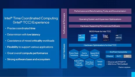 Intel® Time Coordinated Computing and AI at the Edge​